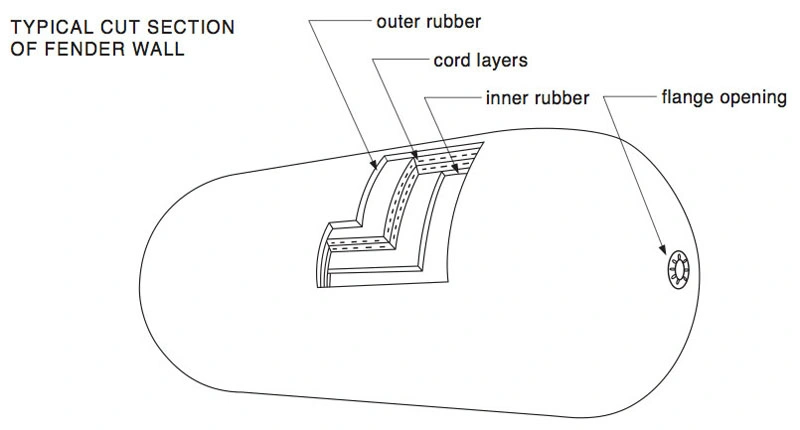 P50 Yokohama Pneumatic Rubber Fender with Tire and Chain Net